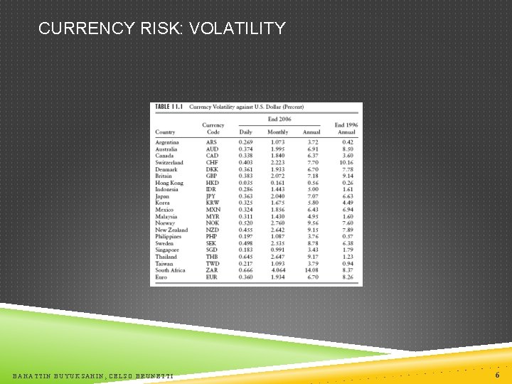 CURRENCY RISK: VOLATILITY BAHATTIN BUYUKSAHIN, CELSO BRUNETTI 6 