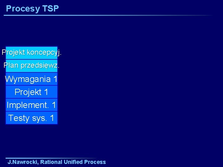 Procesy TSP Projekt koncepcyj. Plan przedsięwz. Wymagania 1 Projekt 1 Implement. 1 Testy sys.