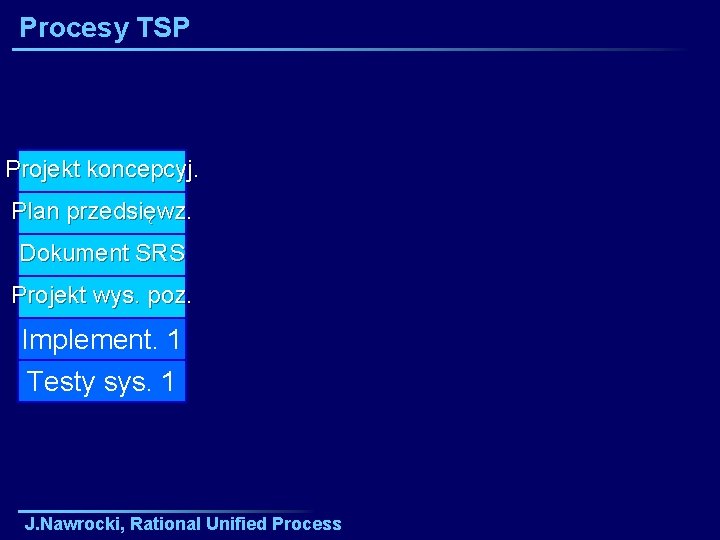 Procesy TSP Projekt koncepcyj. Plan przedsięwz. Dokument SRS Projekt wys. poz. Implement. 1 Testy