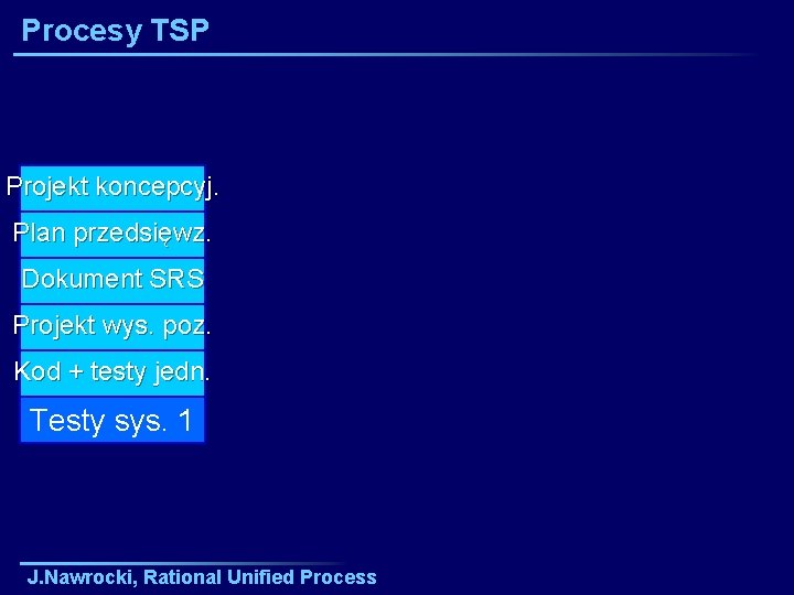 Procesy TSP Projekt koncepcyj. Plan przedsięwz. Dokument SRS Projekt wys. poz. Kod + testy