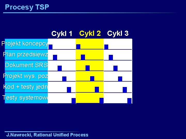 Procesy TSP Cykl 1 Cykl 2 Cykl 3 Projekt koncepcyj. Plan przedsięwz. Dokument SRS
