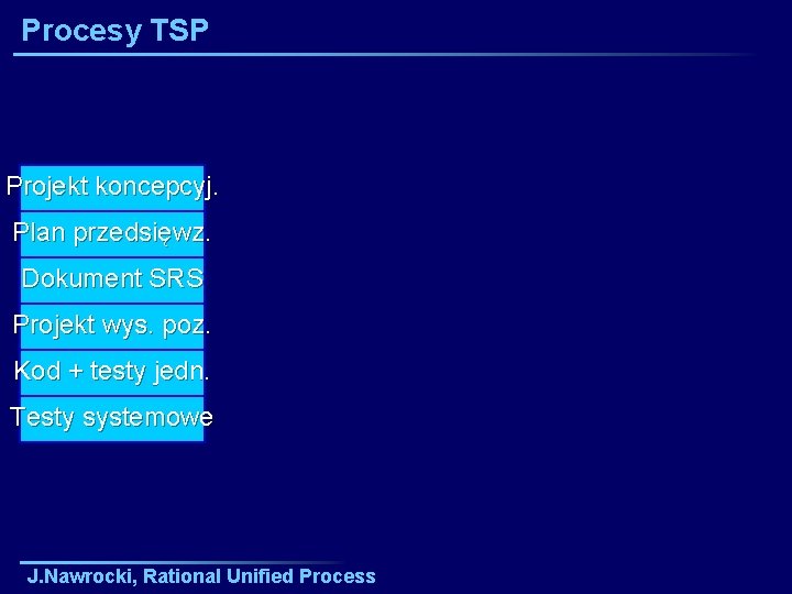 Procesy TSP Projekt koncepcyj. Plan przedsięwz. Dokument SRS Projekt wys. poz. Kod + testy