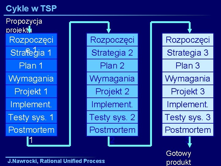 Cykle w TSP Propozycja projektu Rozpoczęci e 1 1 Strategia Plan 1 Wymagania 1