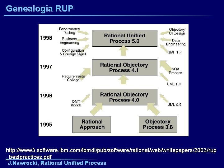 Genealogia RUP http: //www 3. software. ibm. com/ibmdl/pub/software/rational/web/whitepapers/2003/rup _bestpractices. pdf J. Nawrocki, Rational Unified