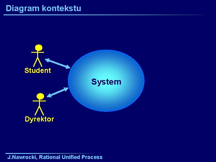 Diagram kontekstu Student System Dyrektor J. Nawrocki, Rational Unified Process 