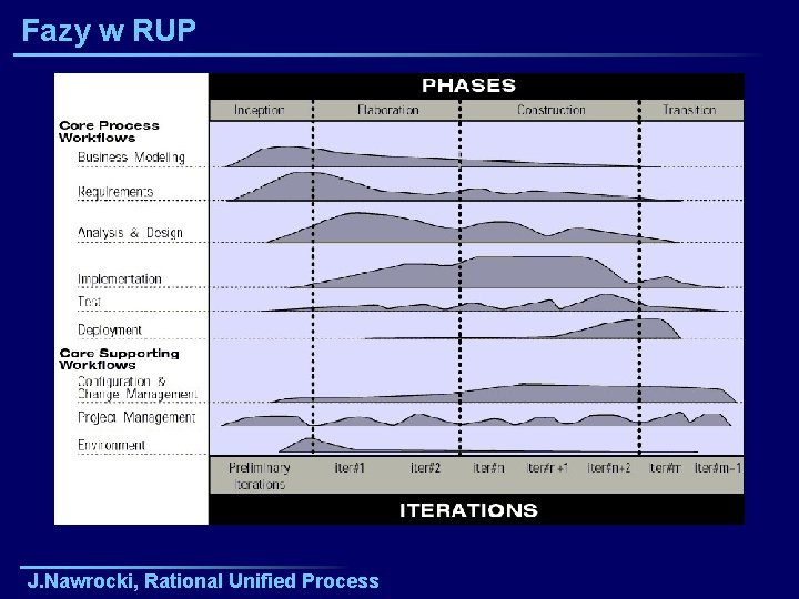 Fazy w RUP J. Nawrocki, Rational Unified Process 
