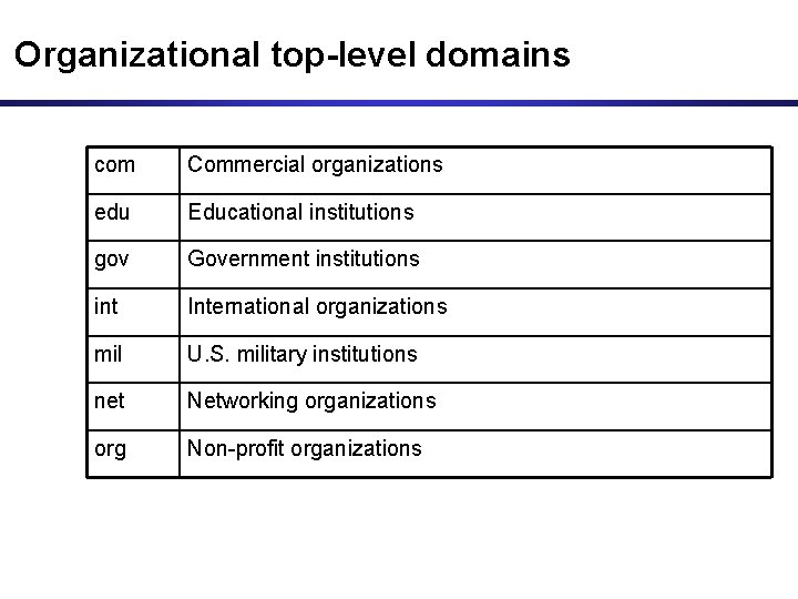 Organizational top-level domains com Commercial organizations edu Educational institutions gov Government institutions int International