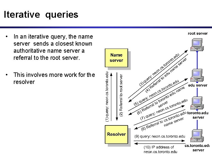 Iterative queries • In an iterative query, the name server sends a closest known