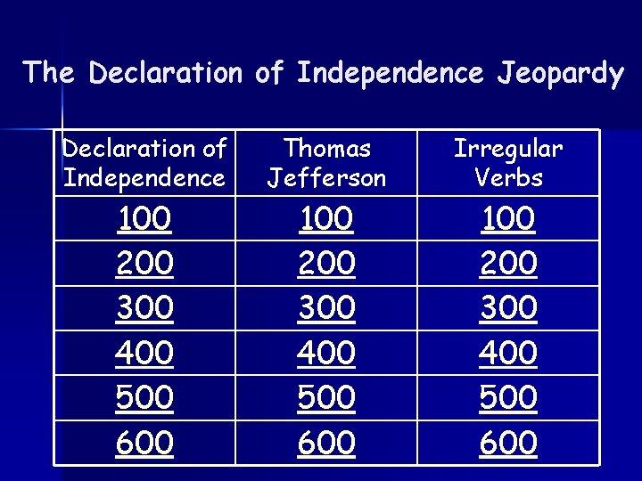 The Declaration of Independence Jeopardy Declaration of Independence 100 200 300 400 500 600