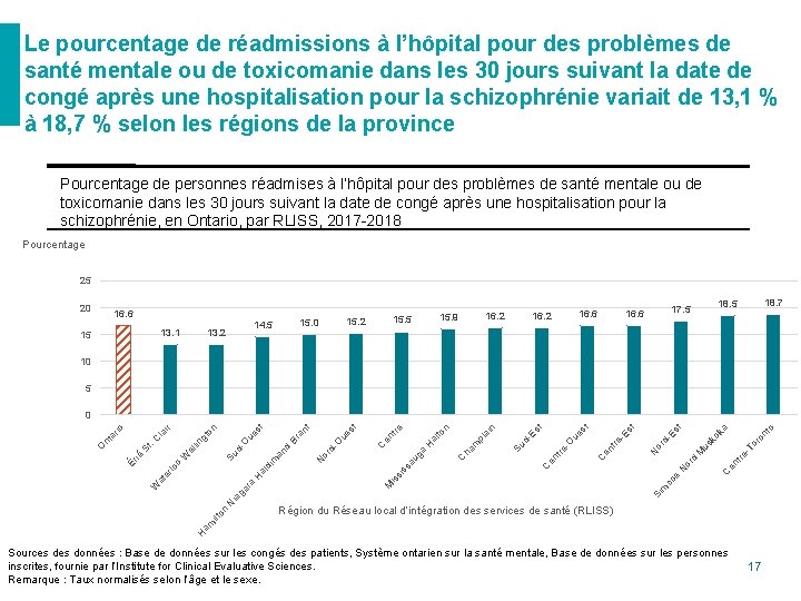 Le pourcentage de réadmissions à l’hôpital pour des problèmes de santé mentale ou de