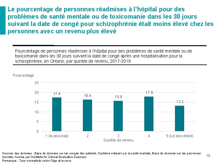 Le pourcentage de personnes réadmises à l’hôpital pour des problèmes de santé mentale ou