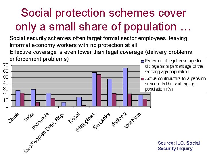 Social protection schemes cover only a small share of population … Social security schemes