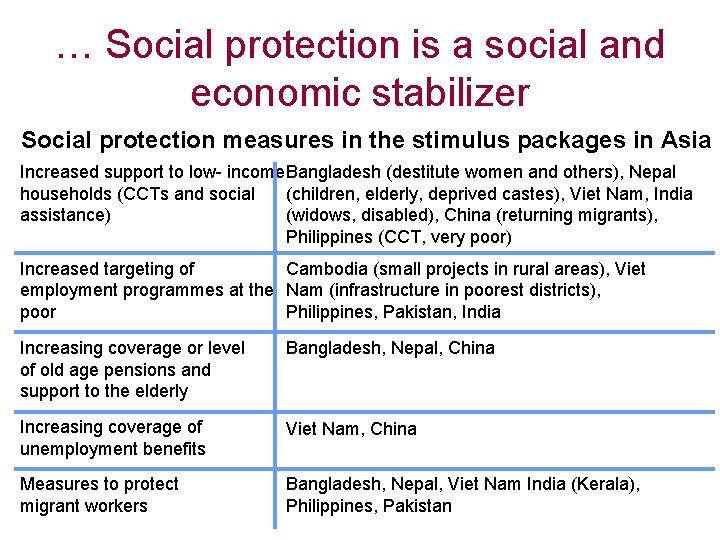 … Social protection is a social and economic stabilizer Social protection measures in the