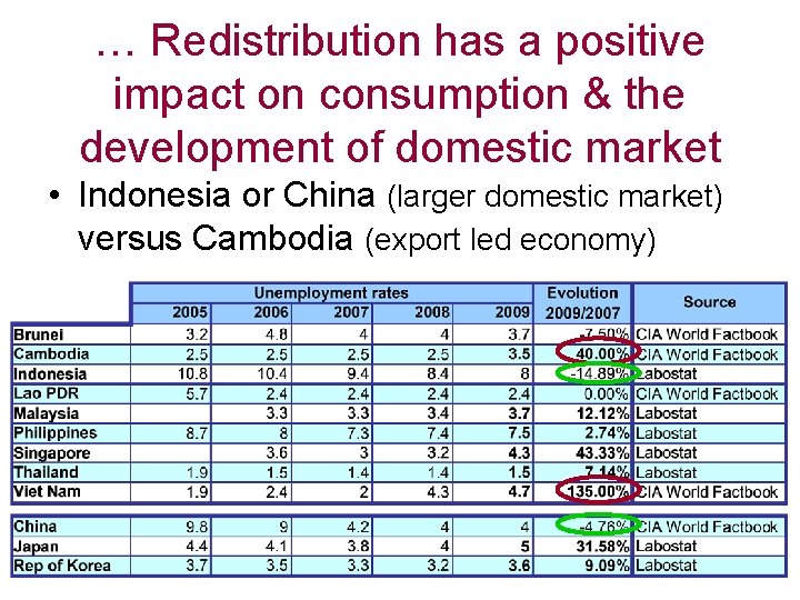 … Redistribution has a positive impact on consumption & the development of domestic market