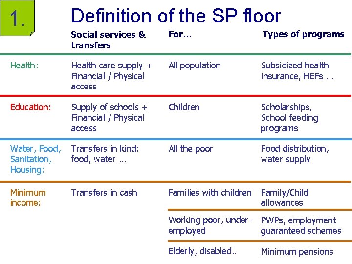 1. Definition of the SP floor Social services & transfers For… Types of programs