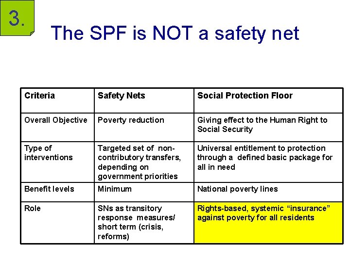 3. The SPF is NOT a safety net Criteria Safety Nets Social Protection Floor