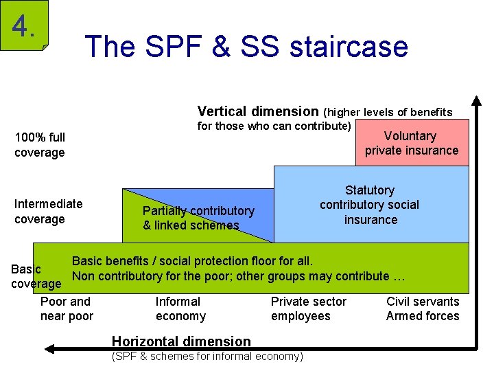 4. The SPF & SS staircase Vertical dimension (higher levels of benefits 100% full