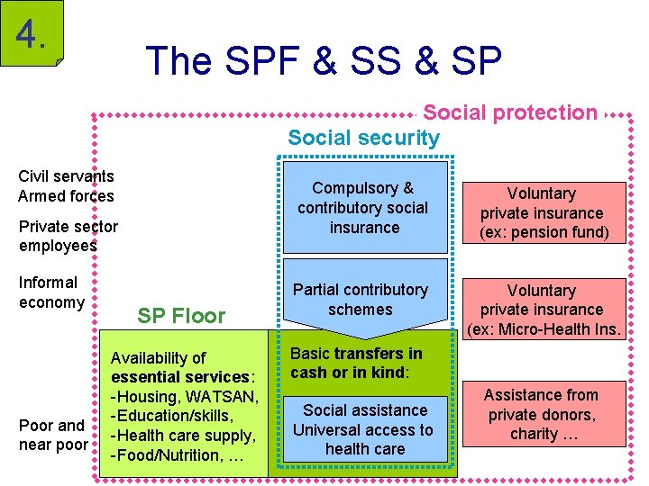 4. The SPF & SS & SP Social protection Social security Civil servants Armed