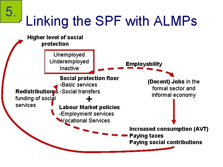 5. Linking the SPF with ALMPs Higher level of social protection Unemployed Underemployed Inactive