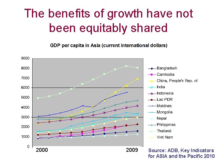 The benefits of growth have not been equitably shared 2000 2009 Source: ADB, Key