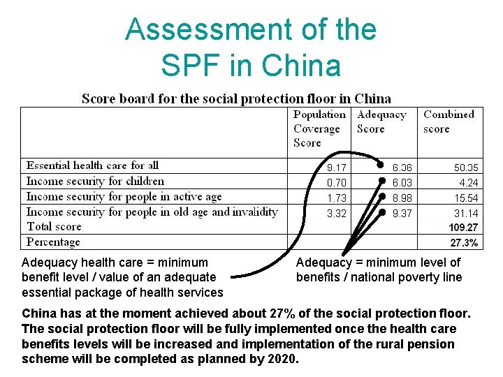 Assessment of the SPF in China Adequacy health care = minimum benefit level /