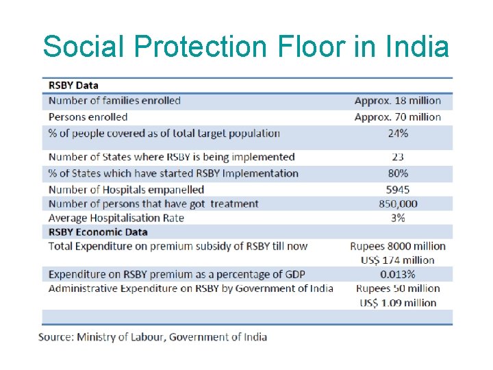 Social Protection Floor in India 