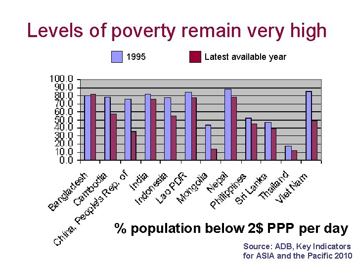 Levels of poverty remain very high 1995 Latest available year % population below 2$