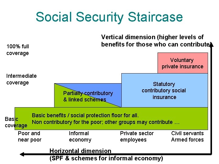 Social Security Staircase 100% full coverage Vertical dimension (higher levels of benefits for those