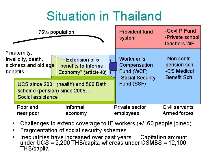 Situation in Thailand 76% population * maternity, invalidity, death, Extension of 5 sickness and