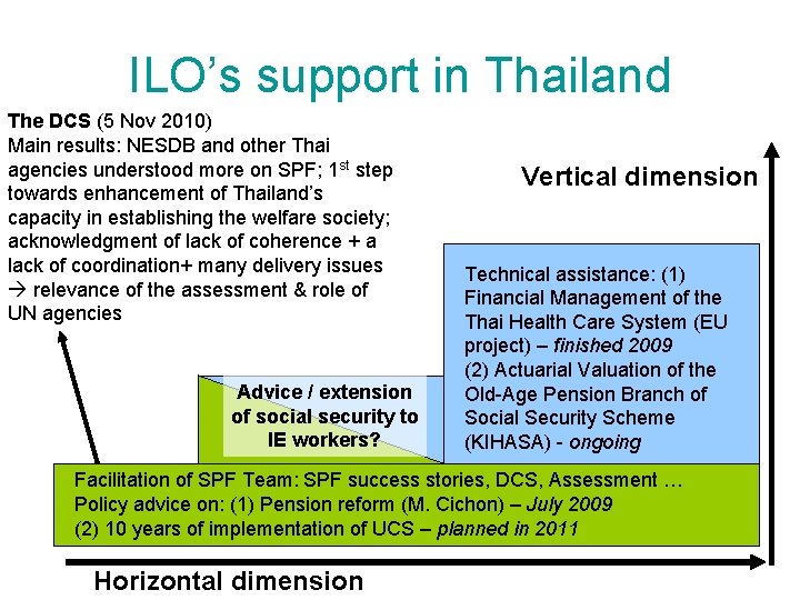 ILO’s support in Thailand The DCS (5 Nov 2010) Main results: NESDB and other