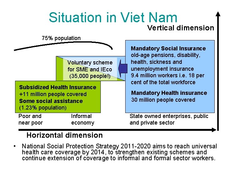 Situation in Viet Nam Vertical dimension 75% population Voluntary scheme for SME and IEco