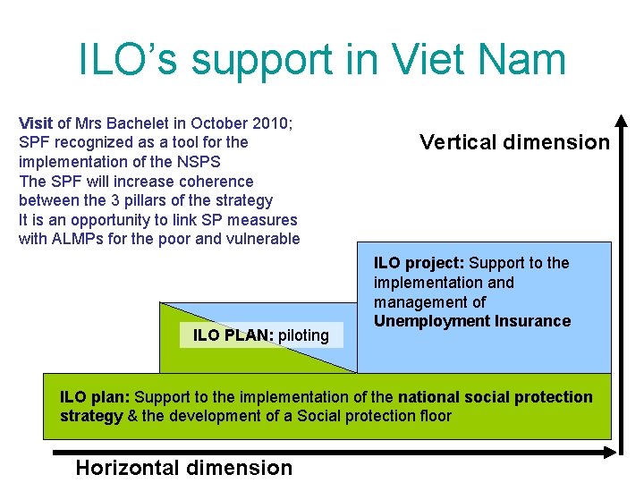 ILO’s support in Viet Nam Visit of Mrs Bachelet in October 2010; SPF recognized