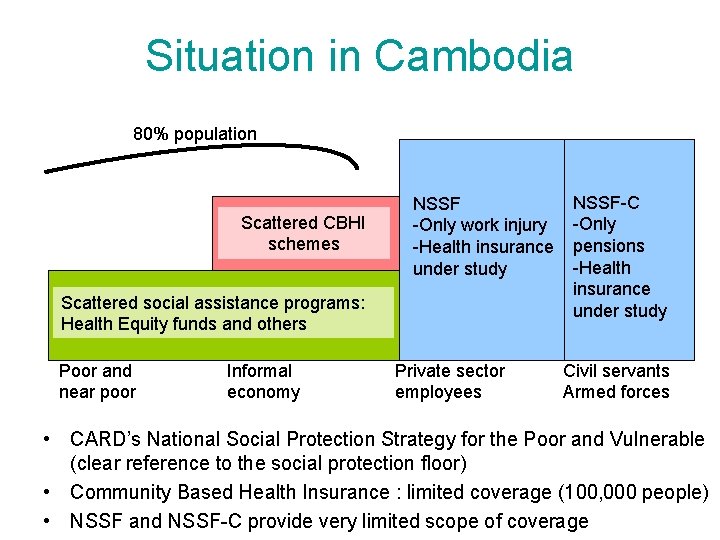 Situation in Cambodia 80% population Scattered CBHI schemes NSSF -Only work injury -Health insurance