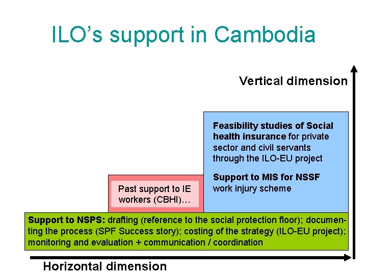 ILO’s support in Cambodia Vertical dimension Feasibility studies of Social health insurance for private