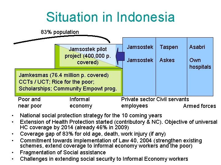 Situation in Indonesia 83% population Jamsostek pilot project (400, 000 p. covered) Jamsostek Taspen