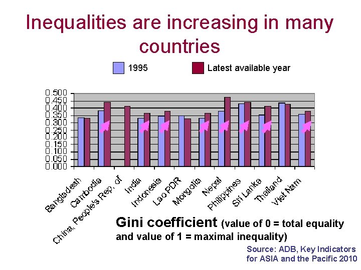 Inequalities are increasing in many countries 1995 Latest available year Gini coefficient (value of