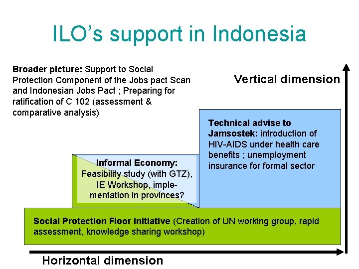 ILO’s support in Indonesia Broader picture: Support to Social Protection Component of the Jobs