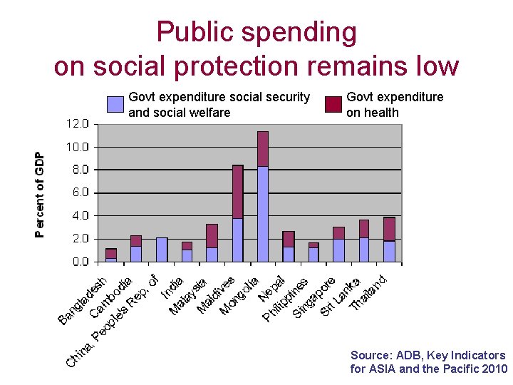 Public spending on social protection remains low Govt expenditure social security and social welfare