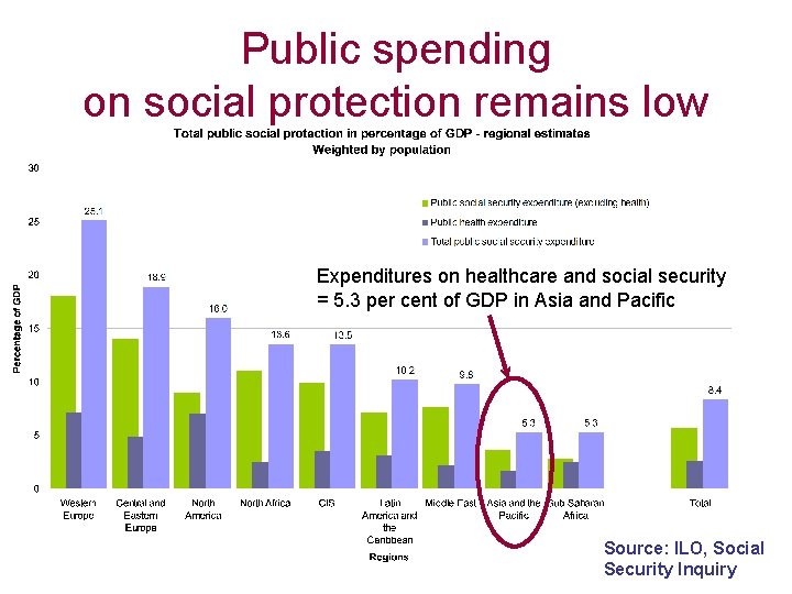 Public spending on social protection remains low Expenditures on healthcare and social security =