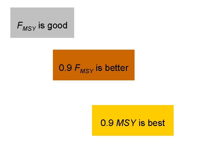FMSY is good 0. 9 FMSY is better 0. 9 MSY is best 