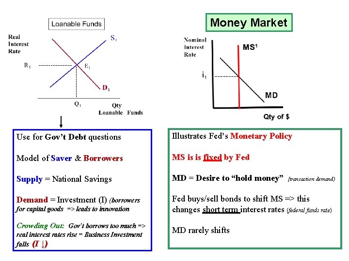 Money Market Use for Gov’t Debt questions Illustrates Fed’s Monetary Policy Model of Saver