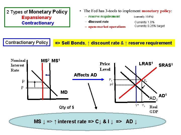 2 Types of Monetary Policy Expansionary Contractionary Policy Nominal Interest Rate Currently 1. 0%