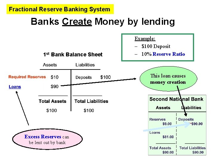 Fractional Reserve Banking System Banks Create Money by lending 1 st Bank Balance Sheet