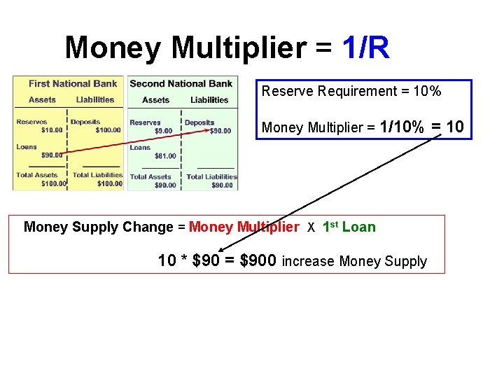 Money Multiplier = 1/R Reserve Requirement = 10% Money Multiplier = 1/10% Money Supply