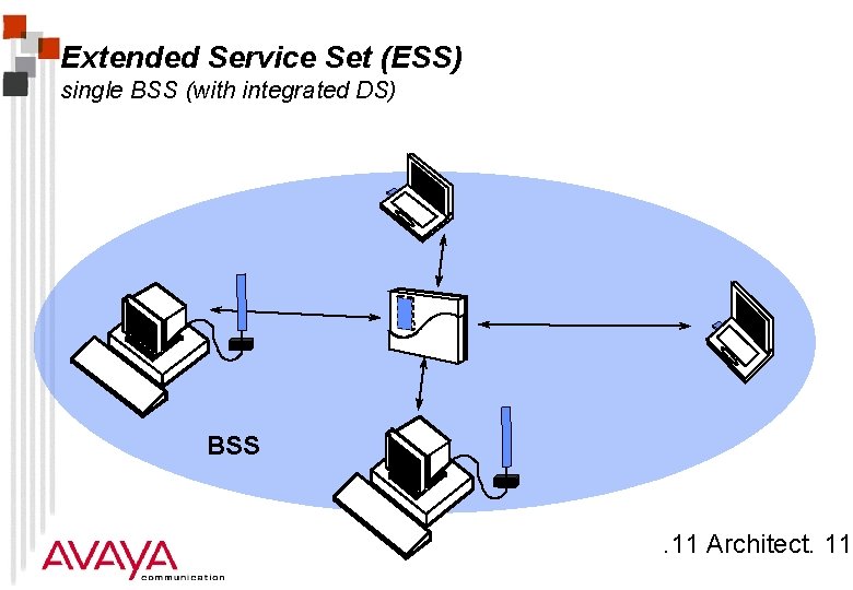 Extended Service Set (ESS) single BSS (with integrated DS) BSS . 11 Architect. 11
