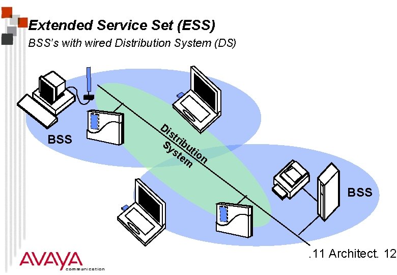 Extended Service Set (ESS) BSS’s with wired Distribution System (DS) BSS Di st r