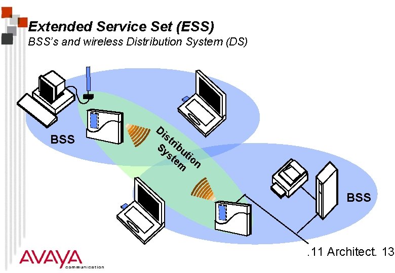 Extended Service Set (ESS) BSS’s and wireless Distribution System (DS) BSS Di st Sy