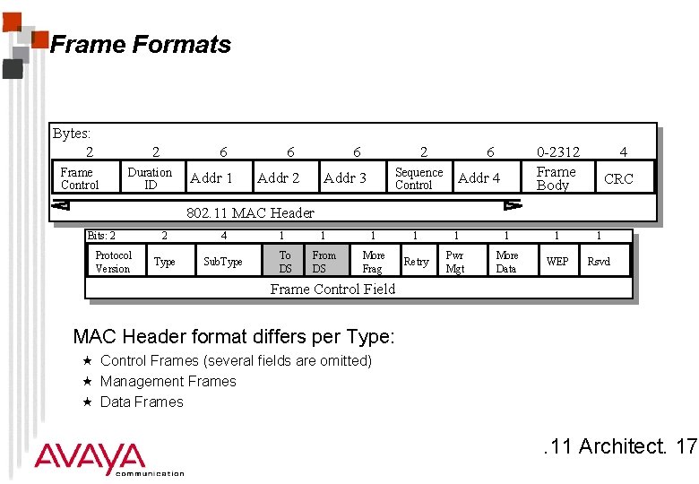 Frame Formats Bytes: 2 2 Frame Control 6 Duration ID Addr 1 6 6