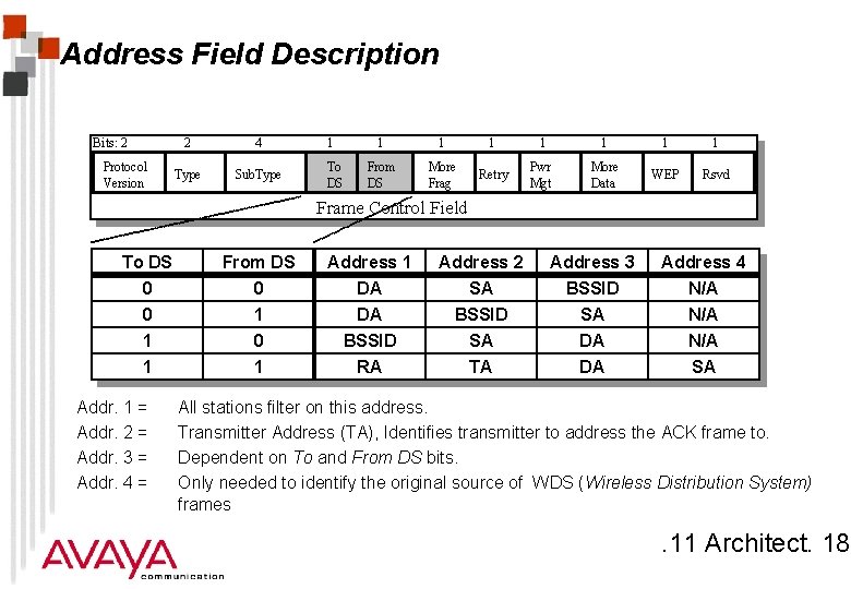 Address Field Description Bits: 2 Protocol Version 2 4 Type Sub. Type 1 To