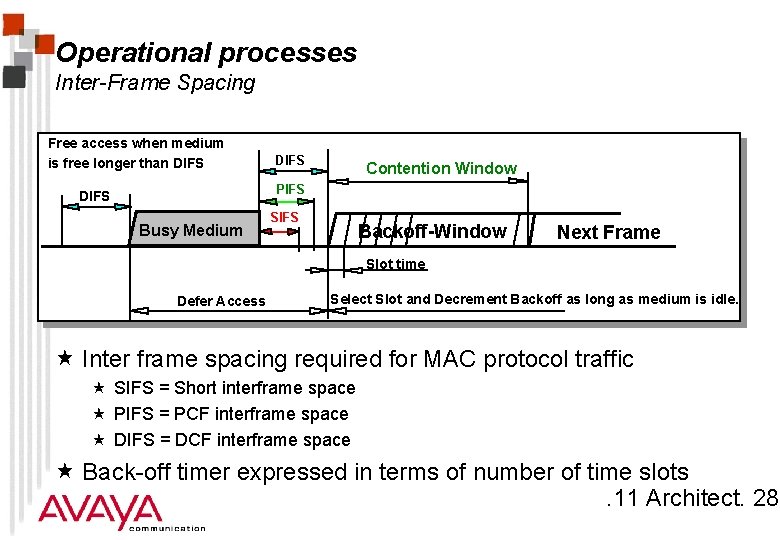 Operational processes Inter-Frame Spacing Free access when medium is free longer than DIFS Contention